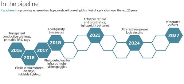Graphene applications development timeline